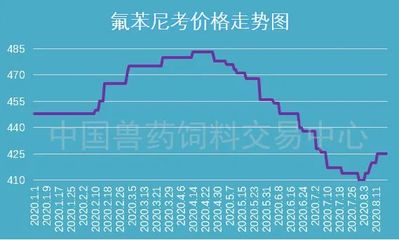 獸藥行業(yè)面臨挑戰(zhàn) 開(kāi)工不足推高原料藥漲價(jià)預(yù)期