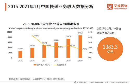 2020年中國(guó)快遞物流行業(yè)數(shù)據(jù)分析 業(yè)務(wù)收入8795.4億元與在線數(shù)據(jù)處理交易業(yè)務(wù)的協(xié)同發(fā)展